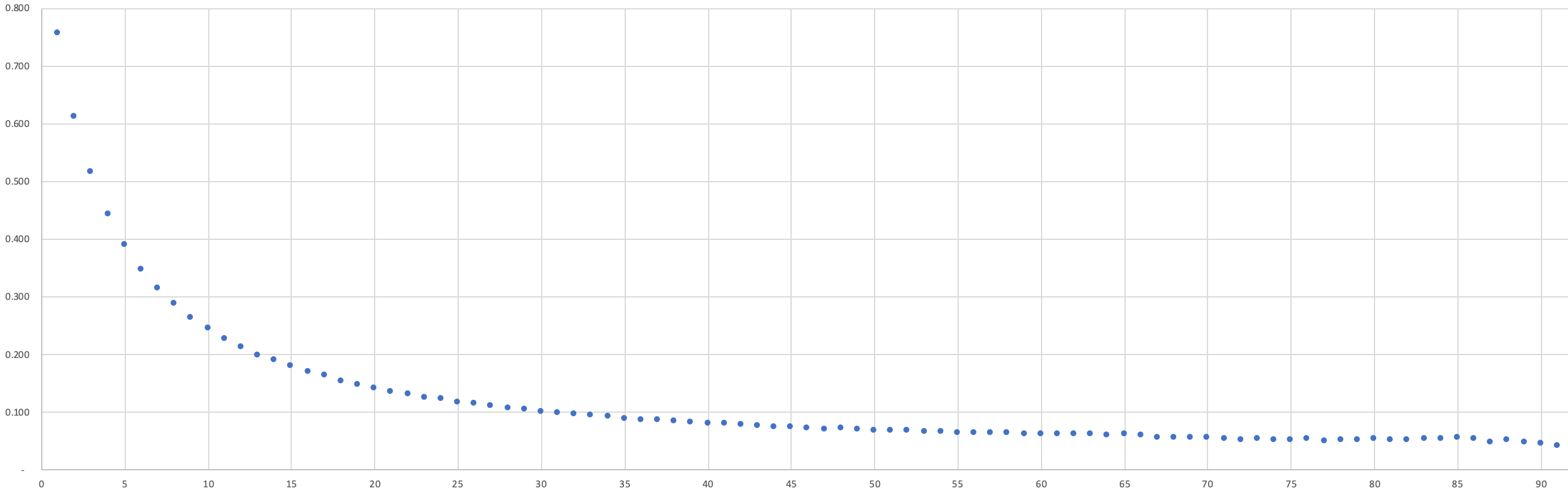 Decline Curve