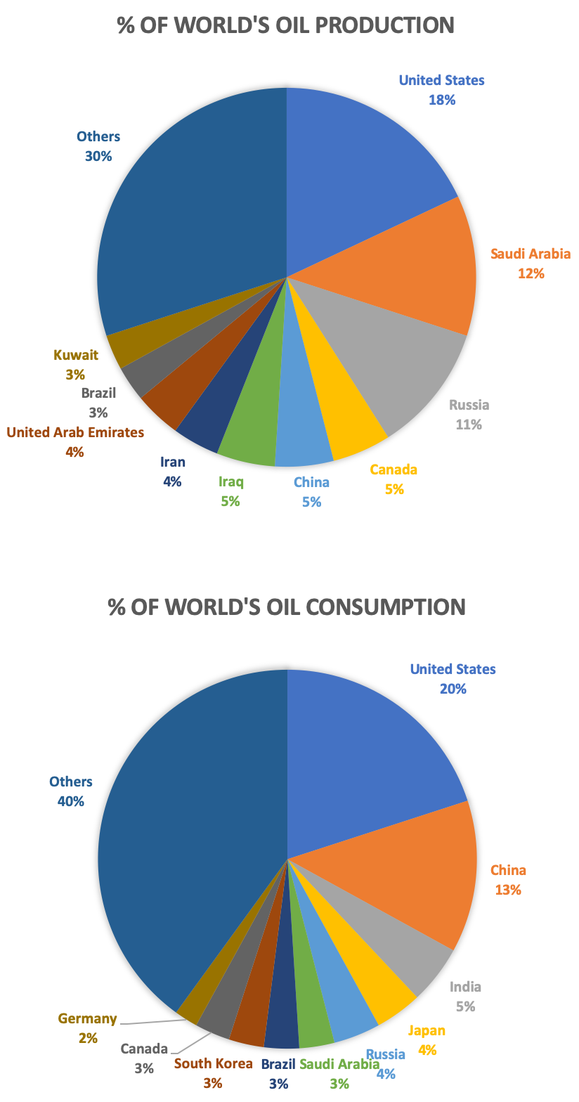 world oil production by country