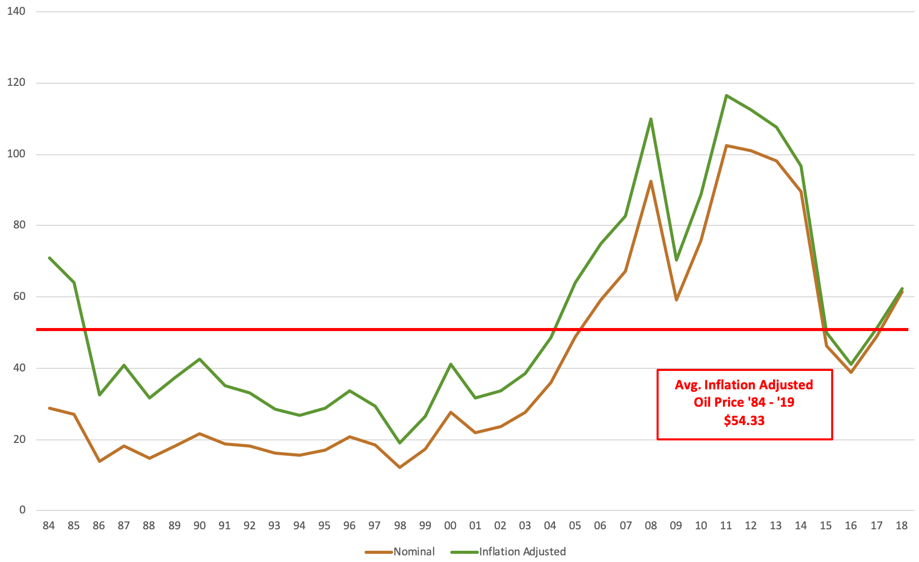 Real Oil Prices Over Time Historical Oil Price