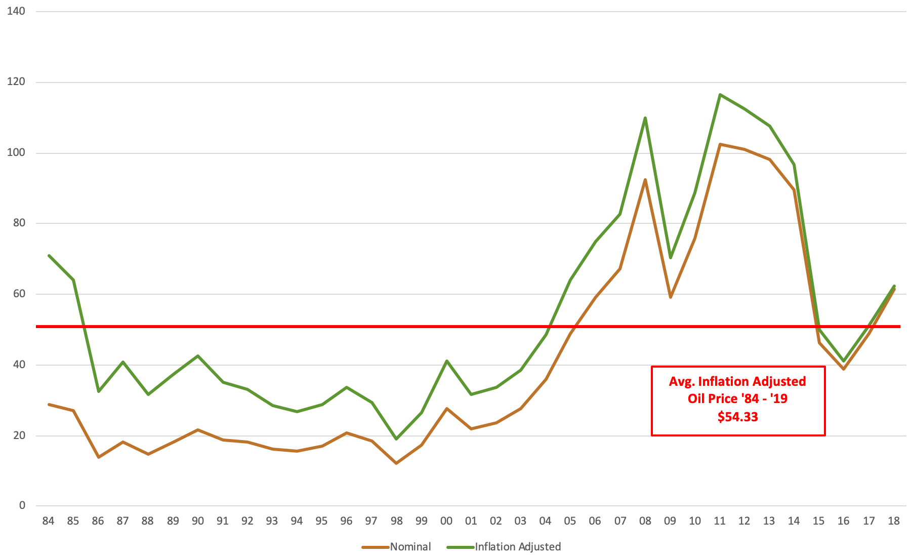 Historical Oil Price